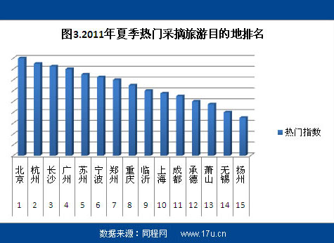 夏季采摘旅游趋势报告：杨梅成主角 北京最疯狂