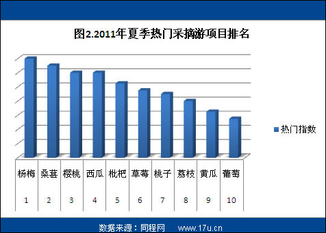 夏季采摘旅游趋势报告：杨梅成主角 北京最疯狂