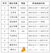 2014年怀柔冬季部分旅游景区停业一览表