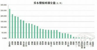 北京60种植物滞尘能力排行榜